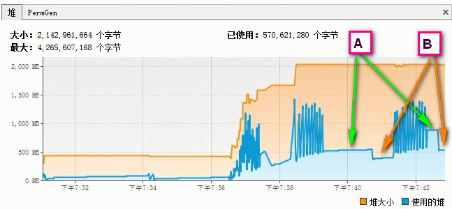 经过3次压力测试之后的内存情况