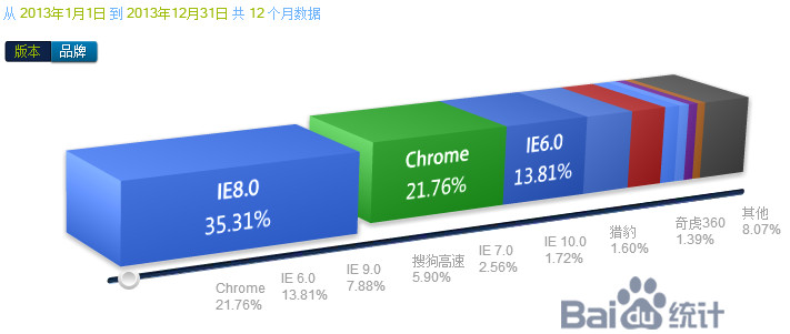 2013 大陆浏览器市场份额