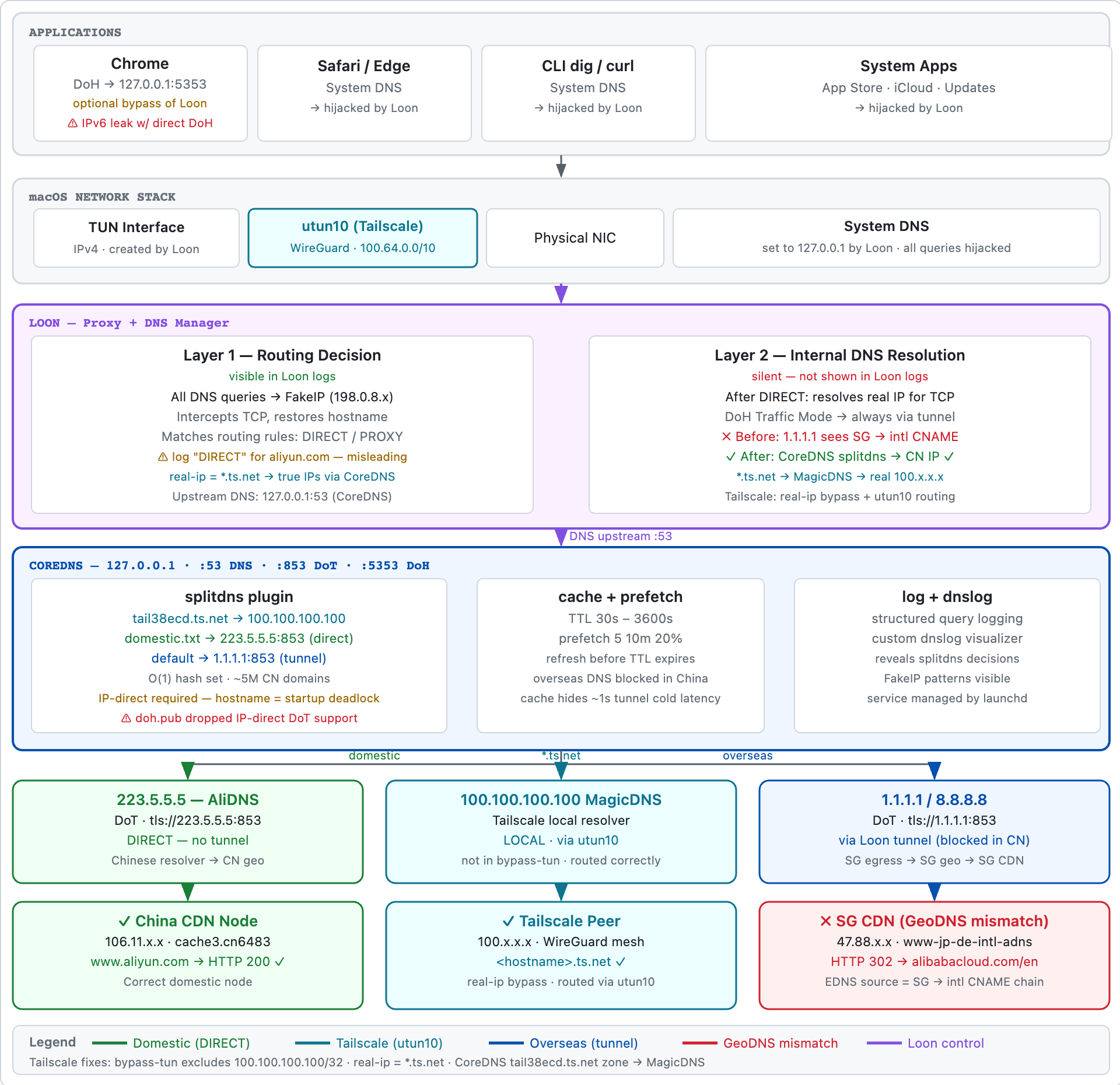 DNS Architecture Diagram